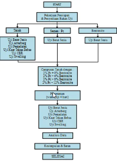 Gambar 1 Diagram Alir Penelitian 