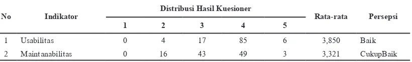 tabel 7 distribusi Jawaban responden untuk Variabel Persepsi aspek Performance (Kinerja)