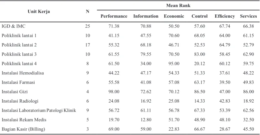 tabel 15. Kruskal Wallis test Pada aspek Performance berdasarkan unit Kerja