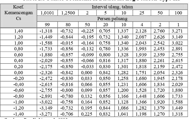 Tabel 2.5 Faktor Frekuensi K Distribusi Log Pearson Type III 