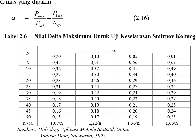 Tabel 2.6     Nilai Delta Maksimum Untuk Uji Keselarasan Smirnov Kolmogorof 