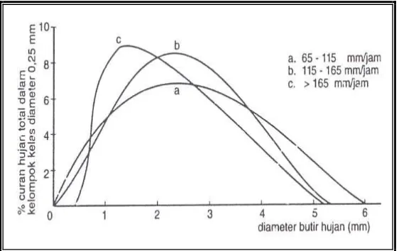 Gambar 2.4 Grafik hubungan intensitas hujan dan diameter butir hujan (Hudson,Soil Conservation, 1971 dalam Soemarto,C.D., 1999) 
