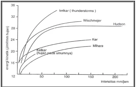 Gambar 2.5 Grafik kecepatan vertikal butir hujan berdasarkan diameter butirnya (Laws, 1941 dalam Soemarto,C.D., 1999) 