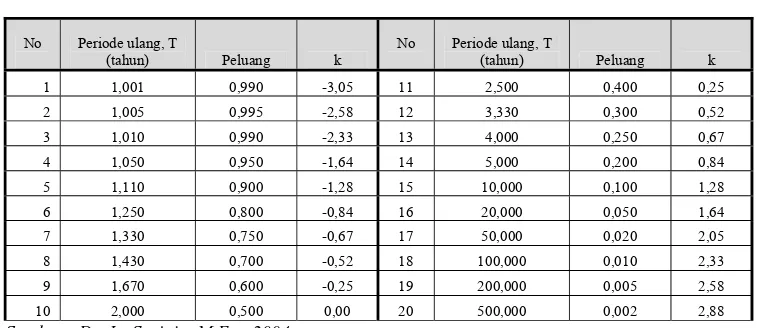 Tabel 2.1 Faktor Frekuensi 