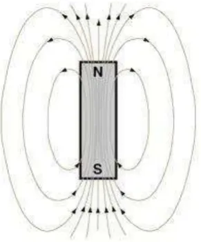 Gambar 2.3 Medan magnet pada kawat loop 
