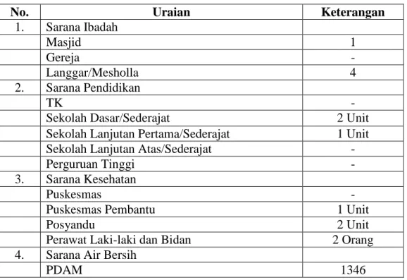 Tabel 4. 6. Sarana dan Prasarana Kelurahan Manarap Tengah 