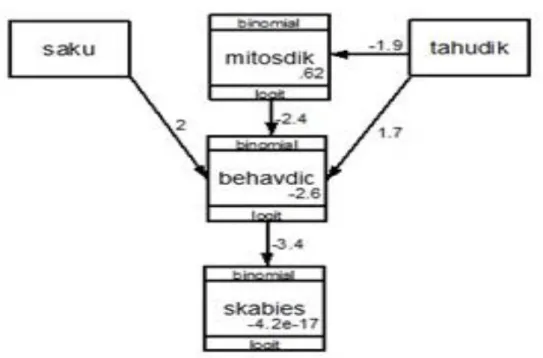 Gambar 1. Path Analysis Hubungan antara Scabies dan Sejumlah Prediktor