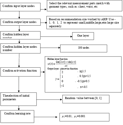 Figure 1. wavelet neural network model flow chart 