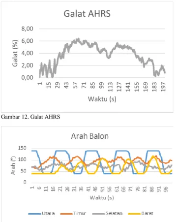 Gambar 11 menunjukkan hasil pengujian pengukuran posisi  sensor GNSS. Hasil yang didapatkan menunjukkan posisi yang  terdeteksi rata-rata berada pada rentang 9,5-20 meter dari posisi  sebenarnya