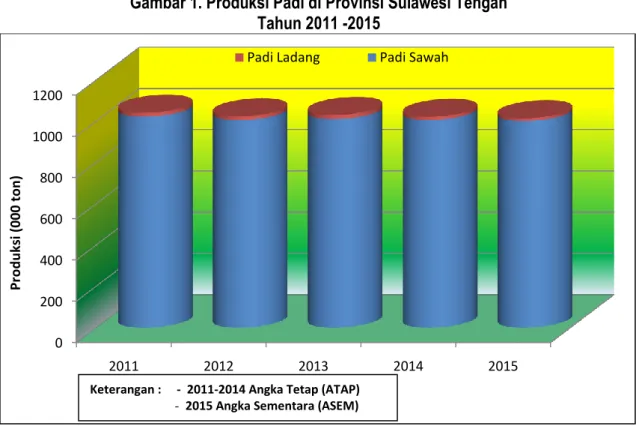 Gambar 1. Produksi Padi di Provinsi Sulawesi Tengah  Tahun 2011 -2015 
