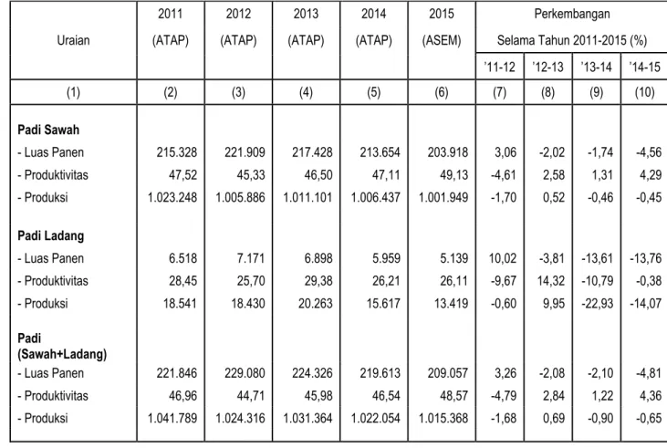 Tabel 1. Perkembangan Produksi Padi di Provinsi Sulawesi Tengah Tahun 2011 – 2015 