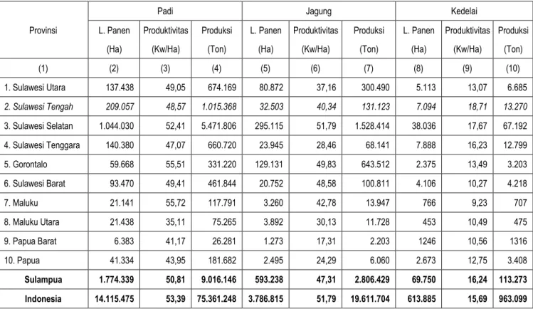 Tabel 3. Produksi Padi, Jagung, dan Kedelai Menurut Propinsi   di Wilayah Sulawesi, Maluku, dan Papua Tahun 2015  