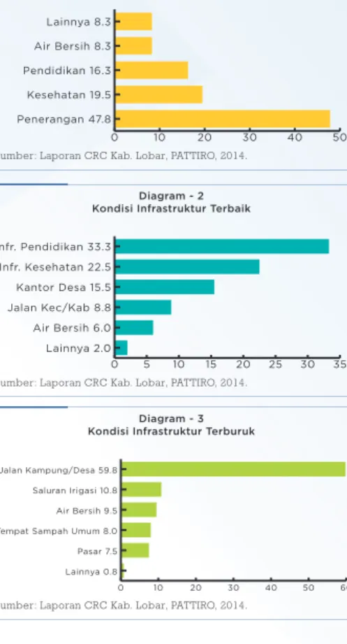 Diagram - 3 Kondisi Infrastruktur Terburuk