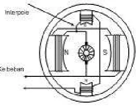 Gambar 2.21Kutub bantu (interpole) pada motor DC 