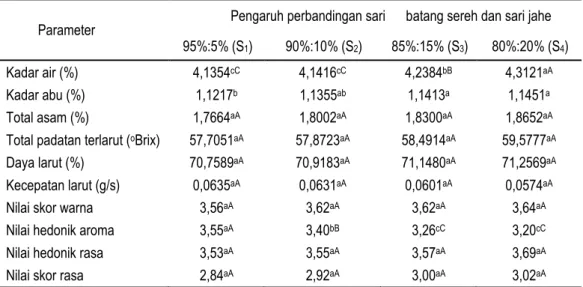 Tabel 1.  Pengaruh perbandingan sari batang sereh dan sair jahe terhadap parameter yang diamati 