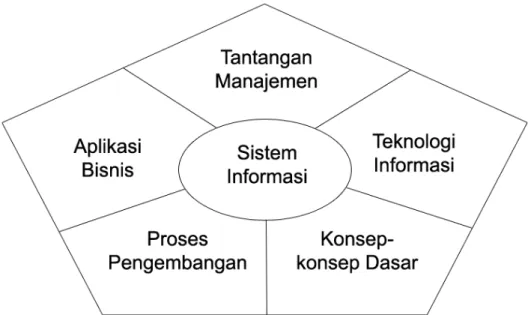 Gambar 2.1 Kerangka Kerja Sistem Informasi  (O’Brien,2005,p8) 