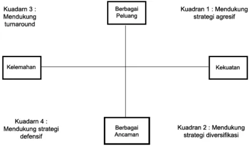 Gambar 2.5 Diagram Analisis SWOT (Rangkuti,2004,p19)  Berdasarkan gambar diagram di atas, adapun pejelasan dari  masing-masing kuadrannya adalah: 