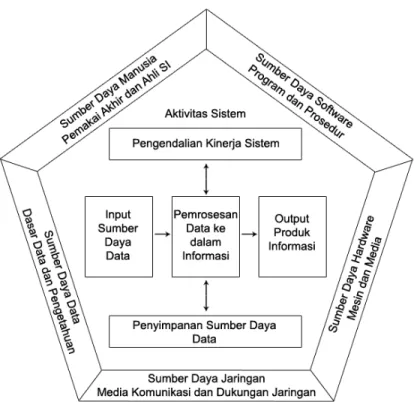 Gambar 2.2 Komponen dan Aktivitas Sistem Informasi (O’Brien,2005,p34)  1.  Sumber Daya Manusia