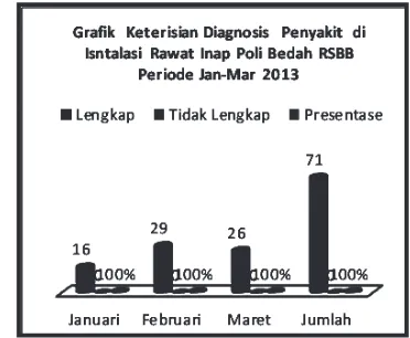 Tabel 1.1  Kelengkapan Diagnosis Penyakit 