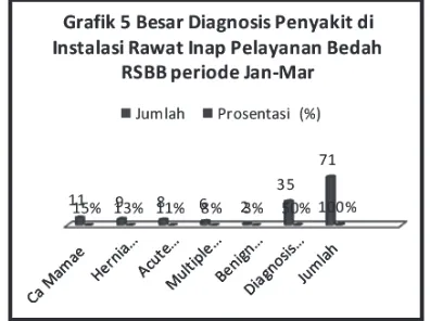 Tabel  1.3 Besar Penyakit di Poli Bedah Instalasi Rawat Inap RSBB Periode Jan-Mar 