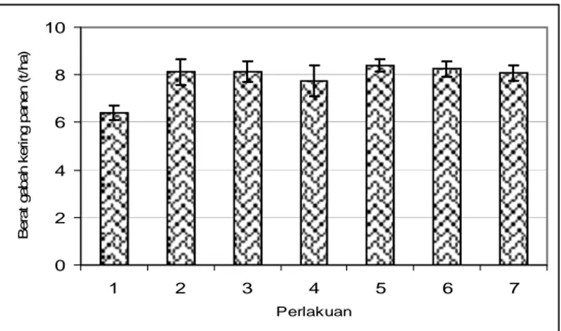 Gambar 2.  Pengaruh berbagai perlakuan terhadap rata-rata hasil gabah kering  panen di Bakung Lor, Cirebon 