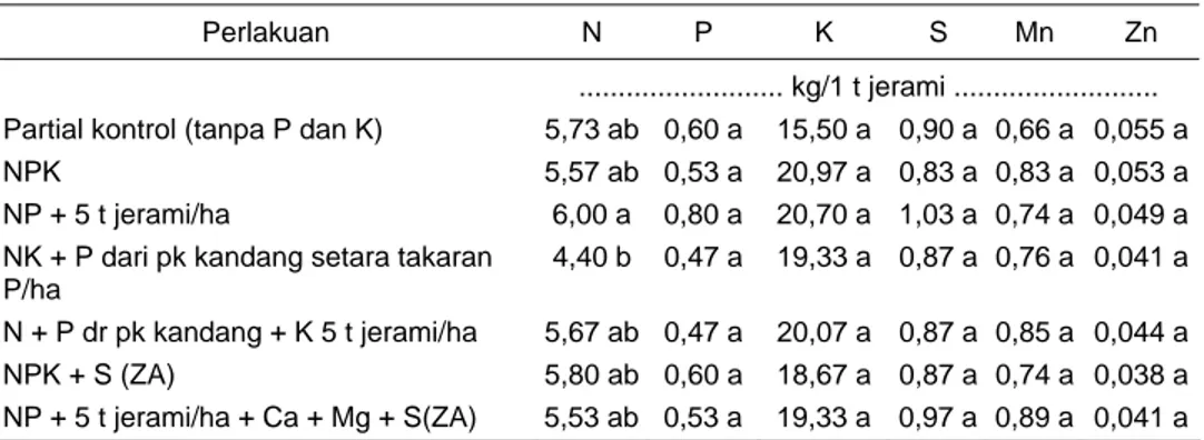 Tabel 5.  Pengaruh pengelolaan hara terhadap serapan hara dalam 1 t jerami  padi hibrida pada lahan sawah bermineral liat campuran Desa Bakung  Lor, Cirebon 