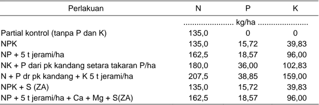 Tabel 8.  Masukan hara yang ditambahkan ke dalam lahan sawah bermineral liat  campuran untuk padi berpotensi hasil tinggi di Bakung Lor, Cirebon 