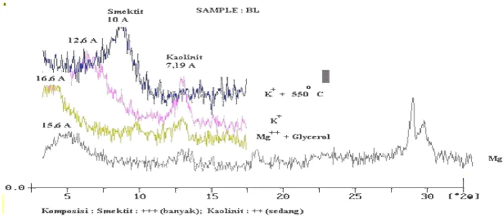 Gambar 1.  Pola difraksi x-ray mineral liat contoh tanah dari Desa Bakung Lor,  Cirebon 