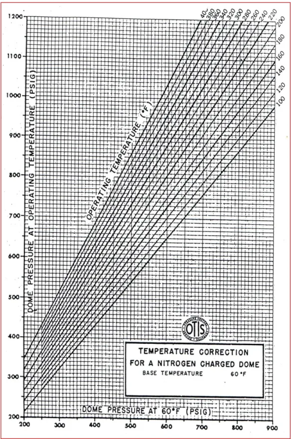 Gambar 1. 4 Grafik Penentuan “Dome Pressure&#34; 