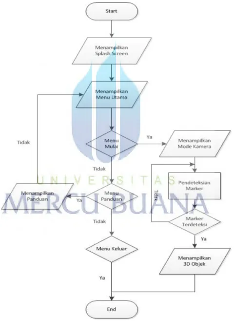 Gambar 3.7 Flow Chart System