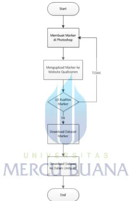 Gambar 3.8 Flow Chart  pembuatan Marker 3.2.4  Use Case Diagram 