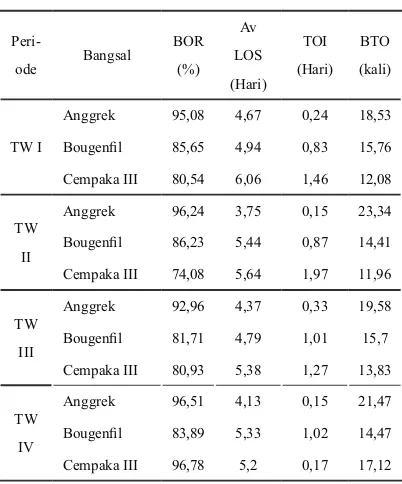 Tabel 4.3 Hasil perhitungan BOR, AvLOS, TOI dan BTO Pada bangsal kelas III periode triwulan tahun 2012
