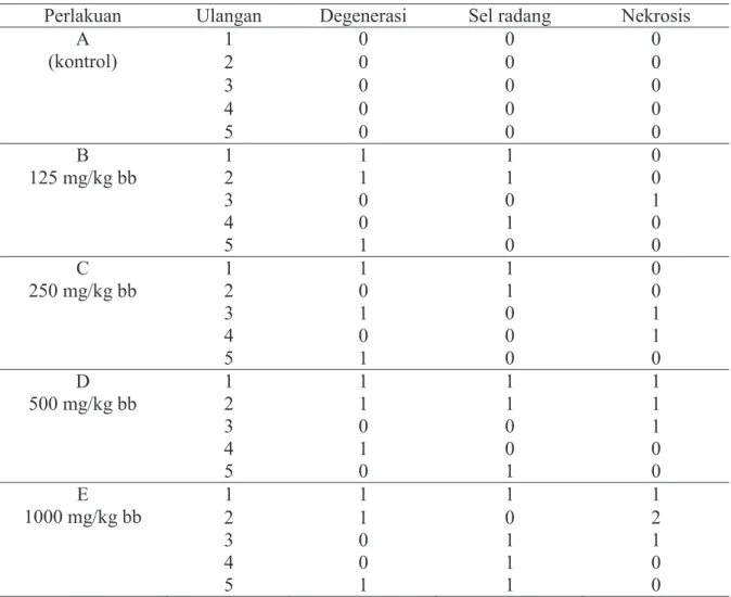 Tabel 1. Data hasil pemeriksaan perubahan histopatologi (Dalam Skoring) 