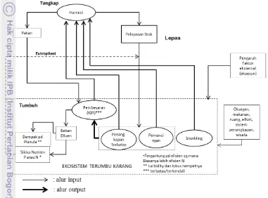 Gambar 3.6 Interaksi subsistemik dalam ekosistem perairan pada  sea ranching 