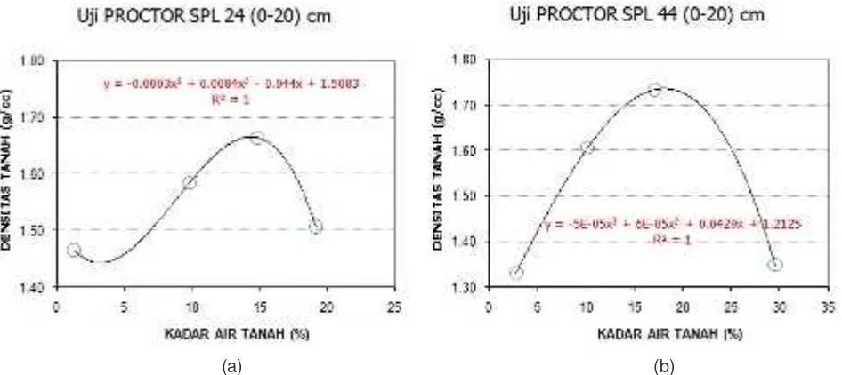 Gambar 8(a) .  Contoh kurva kompaksi hasil uji Proctor di Domande (a) dan di Kaliki (b)