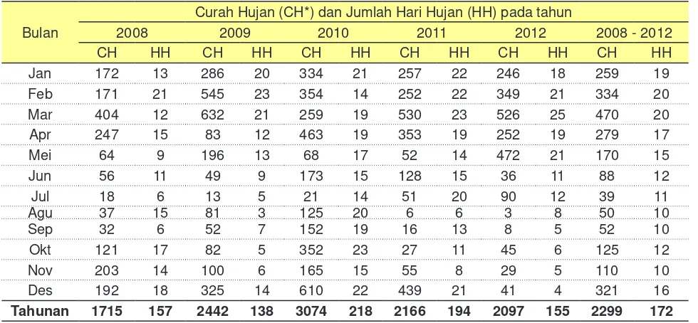 Tabel 1.  Curah Hujan dan Hari Hujan Rata-rata di Merauke Tahun 2008 – 2012