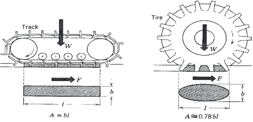 Gambar 1.   Gaya traksi mesin (F) yang dipengaruhi oleh ground contact (A) dan operating weight (W)  (Bekker, 1955)