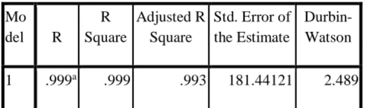 Tabel Hasil R Square  Mo del  R  R  Square  Adjusted R Square  Std. Error of the Estimate   Durbin-Watson  1  .999 a .999  .993  181.44121  2.489  a