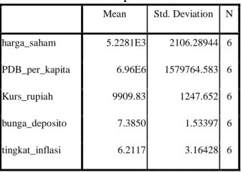 Tabel  Hasil Analisis Deskriptive Variabel 