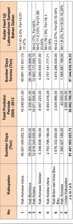 Tabel 4.1.  Potensi Sumber Daya Bahan Galian Nikel di Provinsi Sulawesi Tenggara  NoKabupatenSumber Daya  (Ton)Total ProduksiPeriode  2008 - 2013Sumber Daya Tersisa (Ton)Kadar Hasil Uji Laboratorium Sampel  Bahan Galian 1 Kab Konawe Utara 46.007.440.652,72