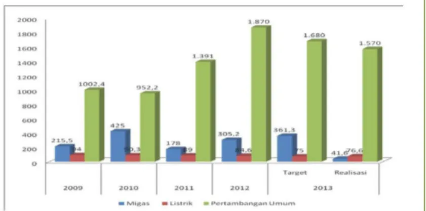 Grafik Penggunaan Dana Comdev Sektor ESDM Tahun 2009-2013 