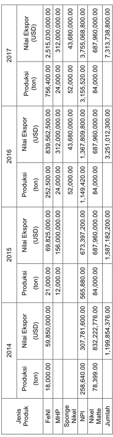 Tabel 4.8.  Prakiraan Nilai Ekspor Refinery Product  Jenis  Produk