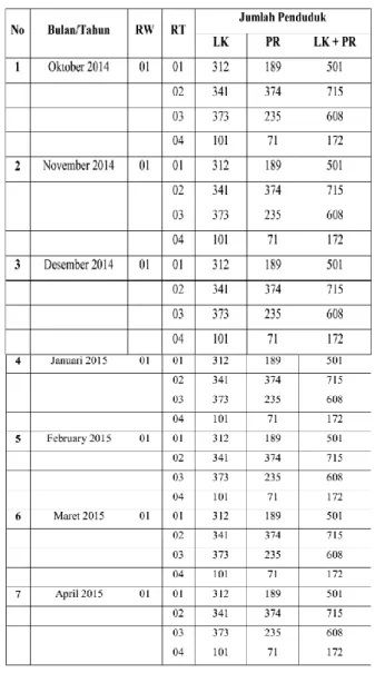 Tabel 2. Tabel Rekapitulasi Jumlah penduduk  RW/RT  per  bulan  tahun  2014-2015  Kelurahan  Tanjung  Sengkuang  Kecamatan  Batu Ampar Batam