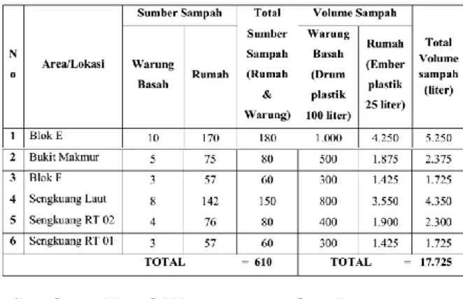 Tabel  3.  Jadwal  pengangkutan  sampah  Kelompok  Suadaya  Masyarakat  (KSM)   Sengkuang Bersih