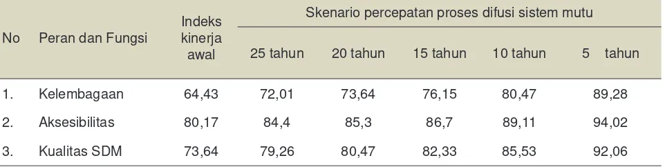 Tabel 5.  Perubahan Besaran Indeks Kinerja untuk Berbagai Skenario Percepatan Difusi pada Agroindustri Padi Non Klaster di Sulawesi Tenggara (kab