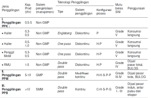 Tabel 1. Pengelompokan Penggolongan Padi di Indonesia