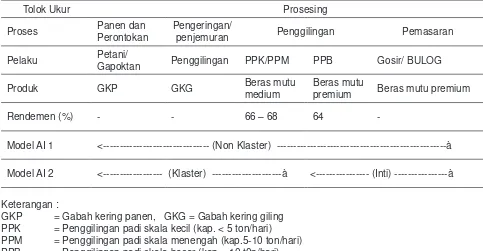 Tabel 2. Model Sistem Agroindustri Padi di Indonesia