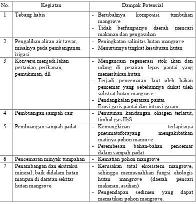 Tabel 2-2 Ikhtisar dampak kegiatan manusia pada ekosistem mangrove (Bengen, 2002) 