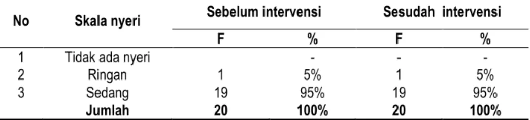 Tabel 2: Skala Nyeri Siswi  Sebelum dan Sesudah Intervensi pada Kelompok Intervensi (Senam  Disminorea)