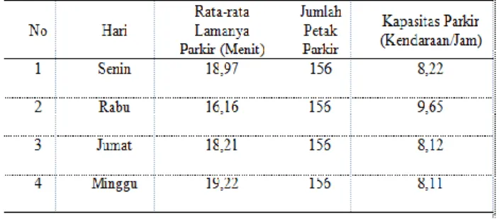Tabel  26.  Nilai  Indeks  Parkir  Roda  Empat  yang  terdapat  di  pasar  Baru  Kabupaten  Buton  Tengah 